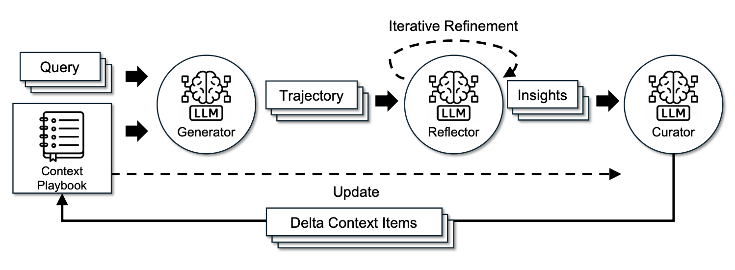 Фреймворк Agentic Context Engineering (ACE). (Источник изображения: Zhang et al. 2025)