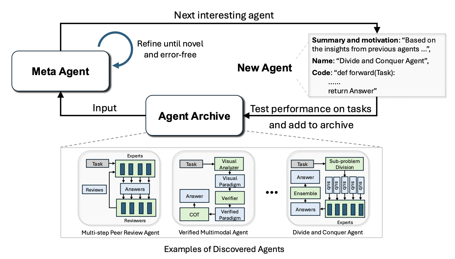 Иллюстрация Automated Design of Agentic Systems (ADAS). (Источник изображения: Hu et al. 2025)
