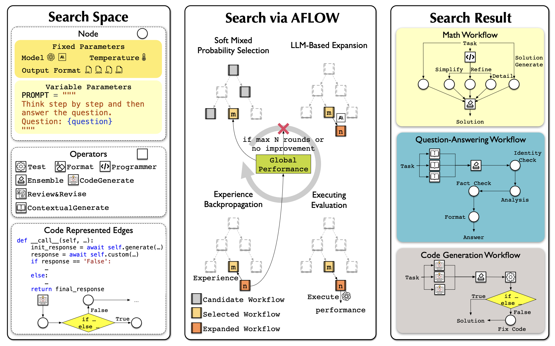 Процесс оптимизации AFlow по дереву кандидатов workflow. (Источник изображения: Zhang et al. 2025)