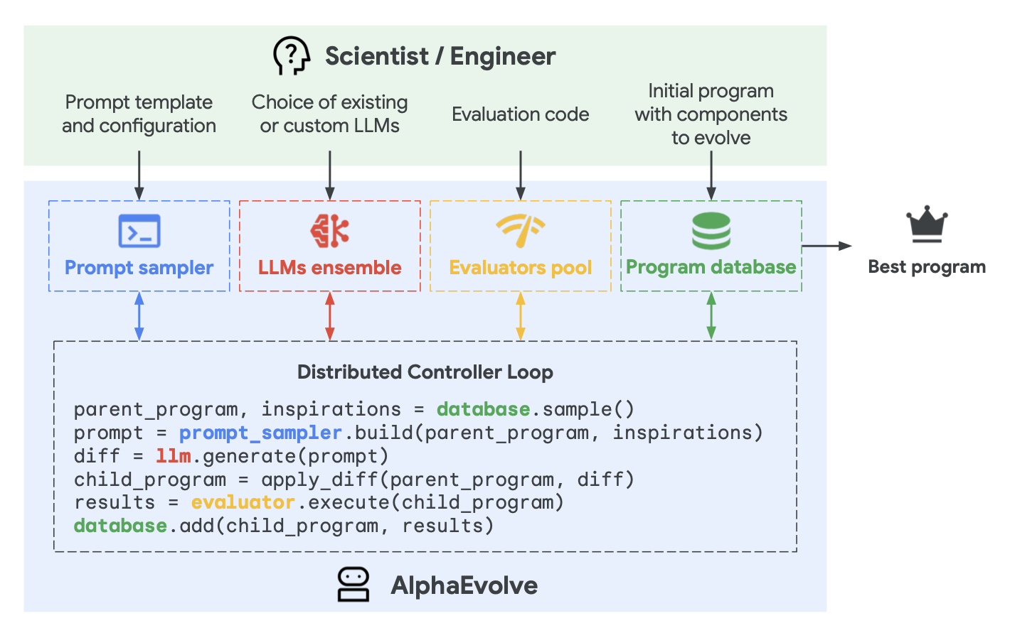 Как работает AlphaEvolve. (Источник изображения: Novikov et al. 2025)