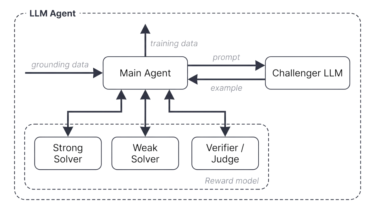 Agentic workflow-дизайн Autodata для генерации синтетических обучающих и оценочных данных вокруг ролей challenger, solver и verifier. (Источник изображения: Kulikov et al. 2026)