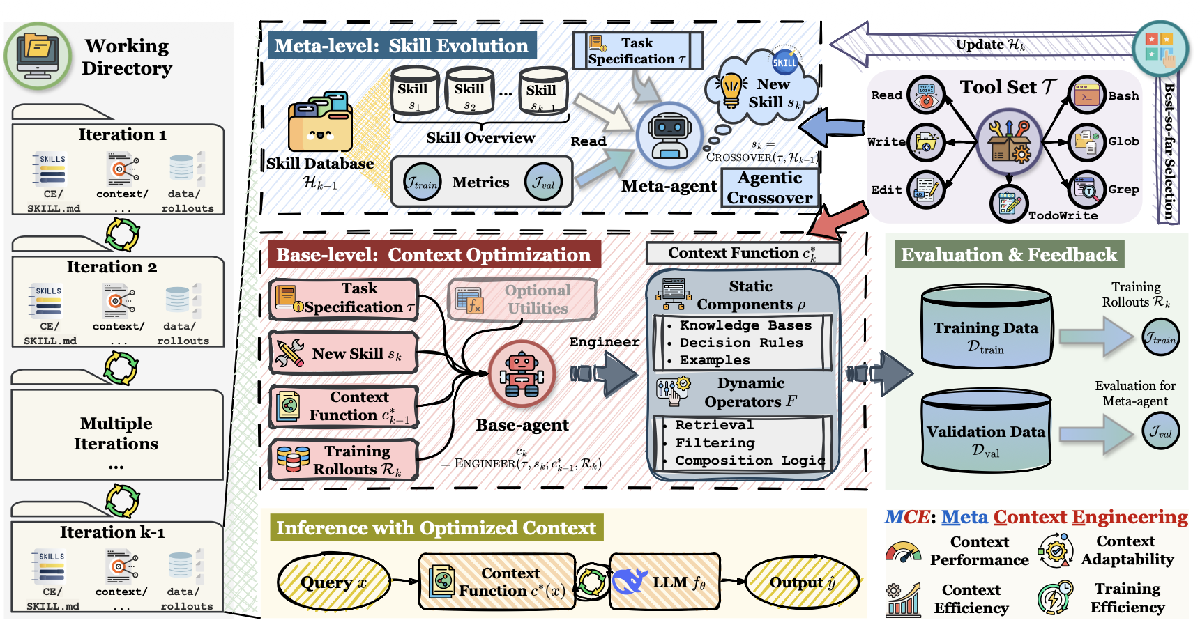 Фреймворк Meta Context Engineering (MCE): мета-уровень эволюции навыков ищет механизмы управления контекстом, а базовый уровень оптимизирует контекст задачи. (Источник изображения: Ye et al. 2026)