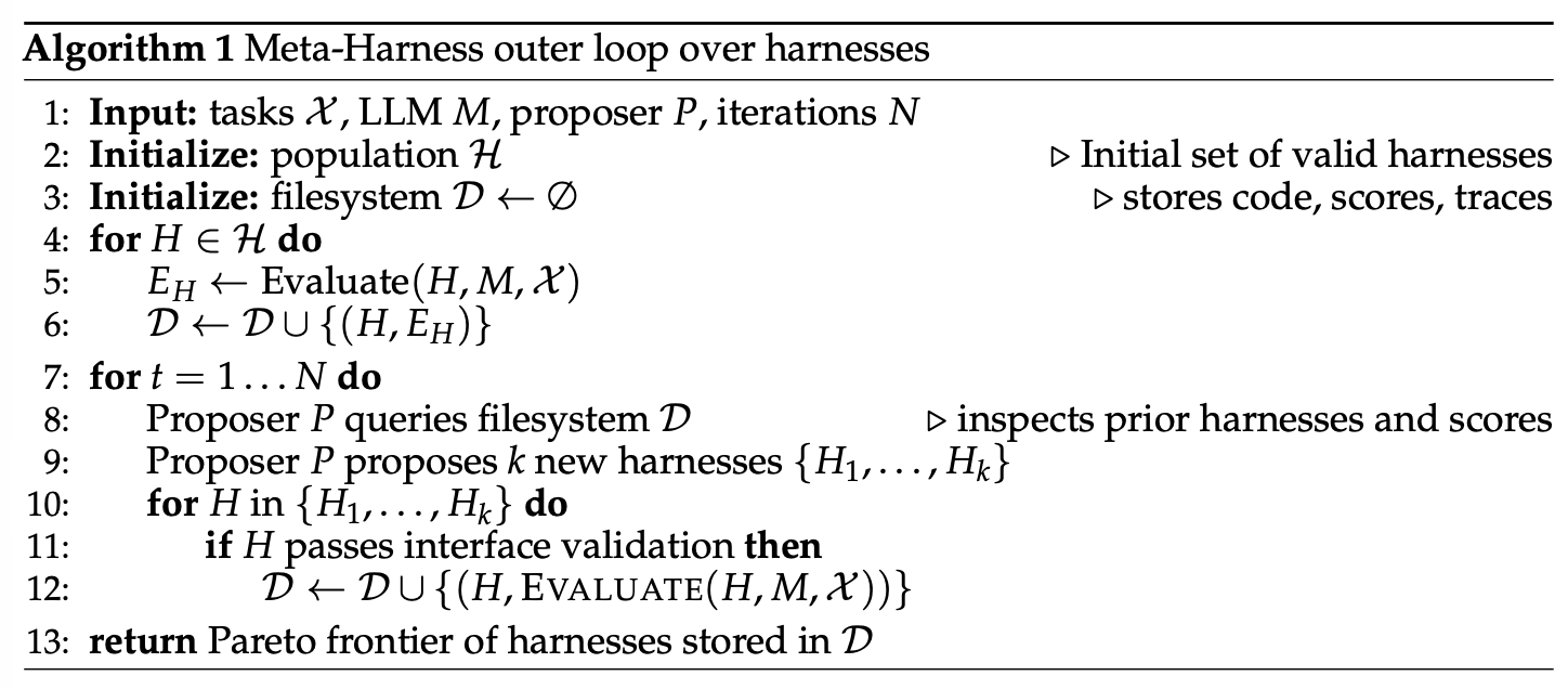 Алгоритм внешнего цикла оптимизации Meta-Harness. (Источник изображения: Lee et al. 2026)