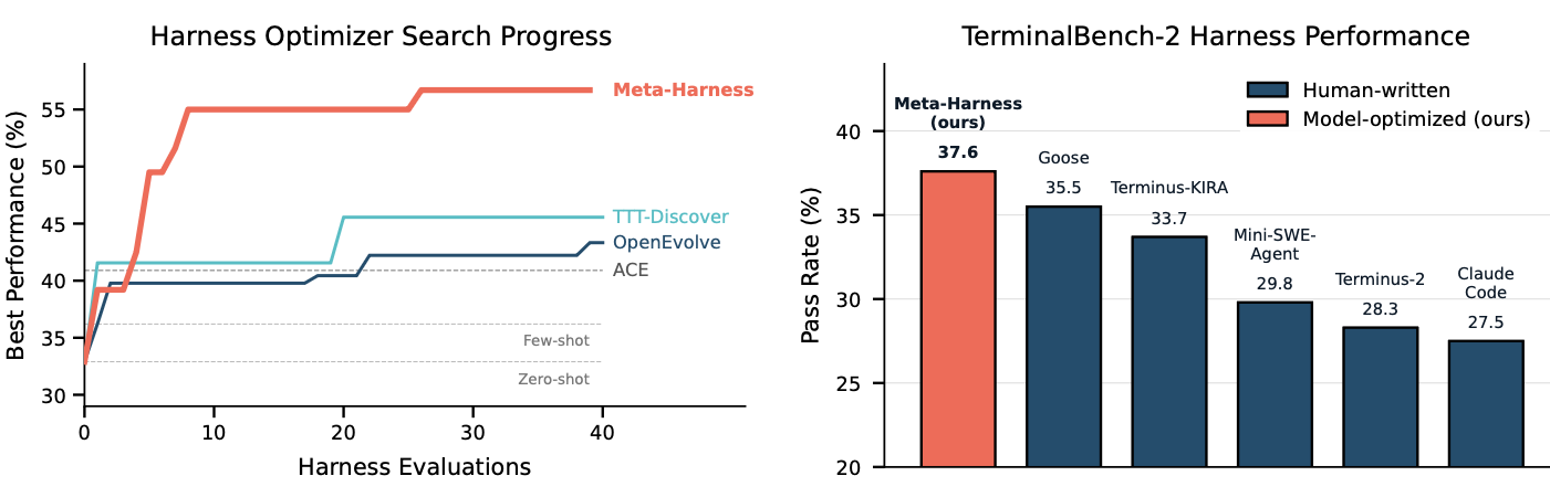 Производительность Meta-Harness на (слева) классификации текста при малом числе итераций и (справа) TerminalBench-2. Поиск в эксперименте TerminalBench-2 инициализируется от Terminus-KIRA и Terminus-2 — двух очень сильных harness-систем. (Источник изображения: Lee et al. 2026)