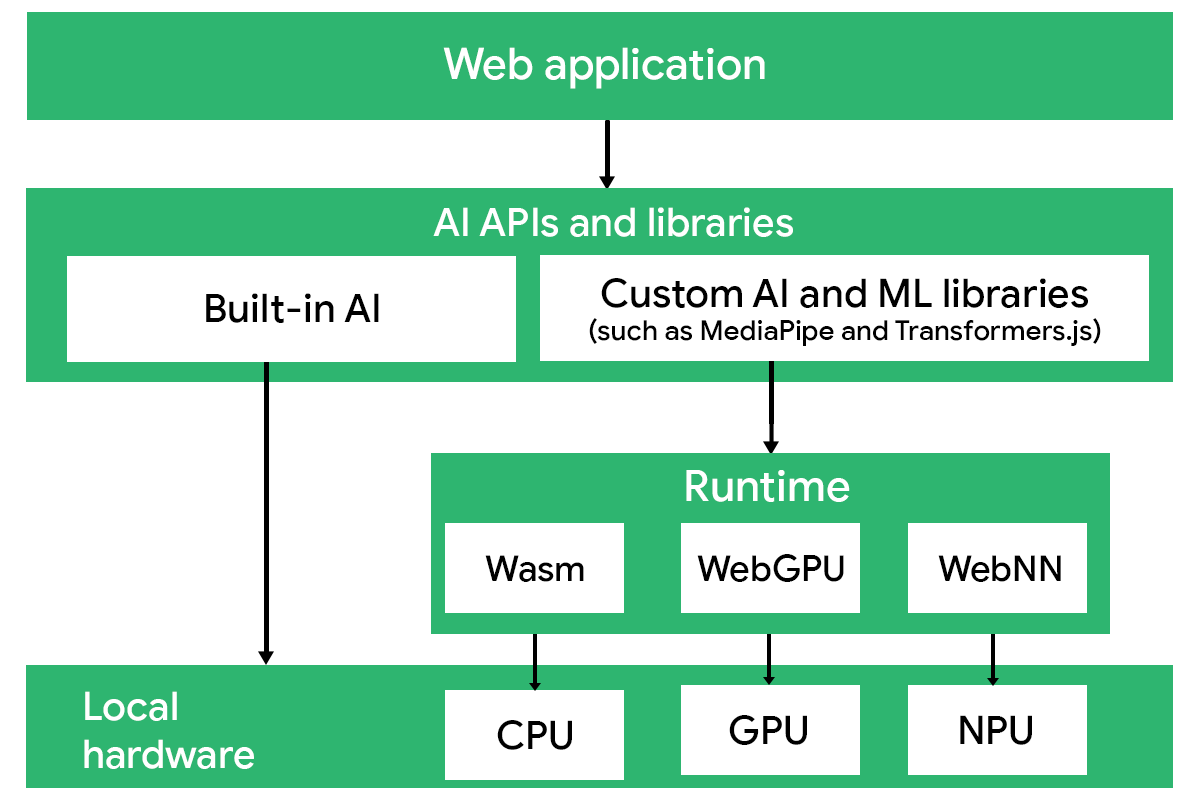 при client-side AI веб-приложение интегрирует встроенные ИИ-API или библиотеки